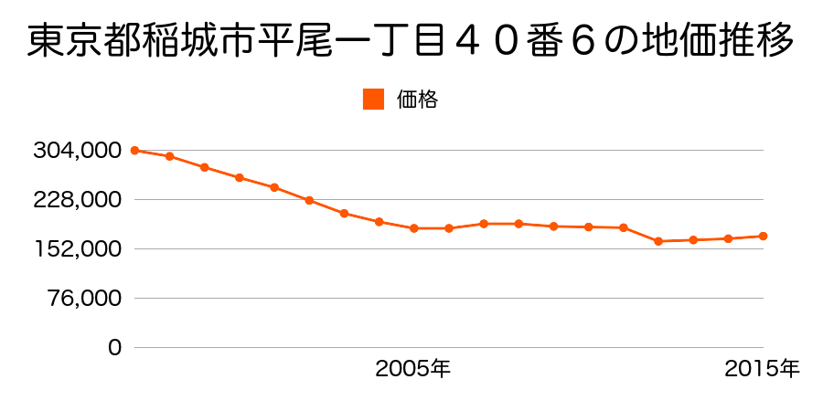 東京都稲城市長峰二丁目２５番１０外の地価推移のグラフ