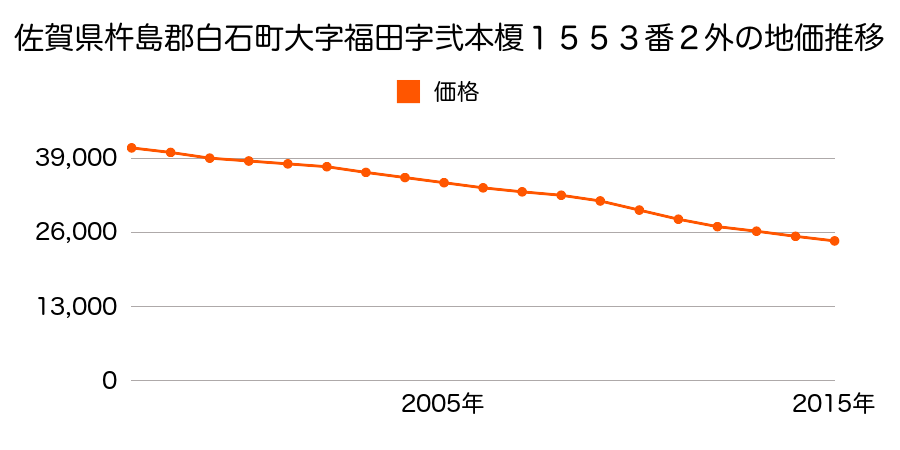 佐賀県杵島郡白石町大字福田字二本榎１５５３番２外の地価推移のグラフ