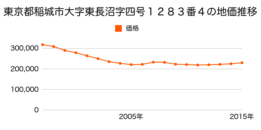 東京都稲城市大字東長沼字四号１２８３番４の地価推移のグラフ
