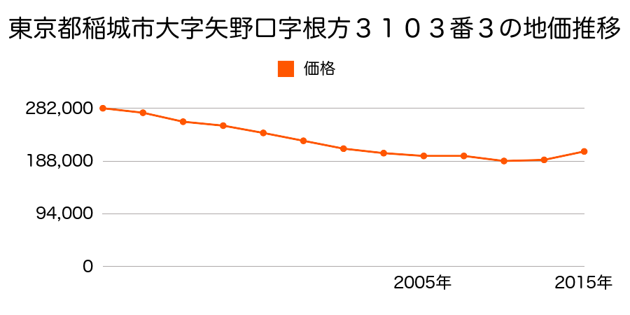 東京都稲城市大字押立字稲荷島１７１６番３の地価推移のグラフ