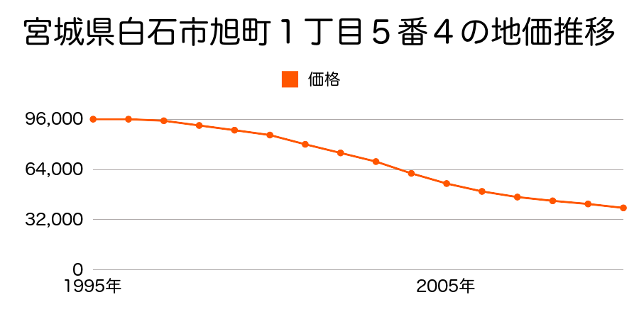 宮城県白石市旭町１丁目５番４の地価推移のグラフ