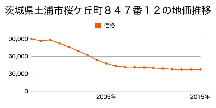 茨城県土浦市中高津３丁目９５２番６１の地価推移のグラフ