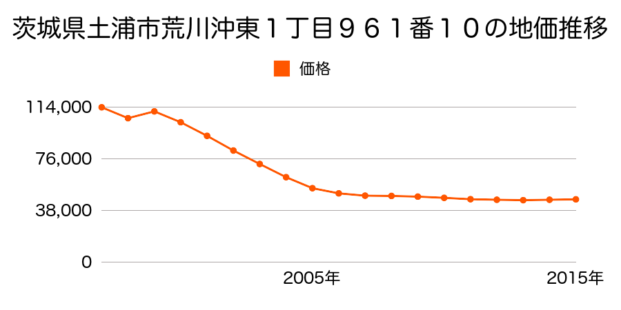 茨城県土浦市千束町１２８０番１８の地価推移のグラフ