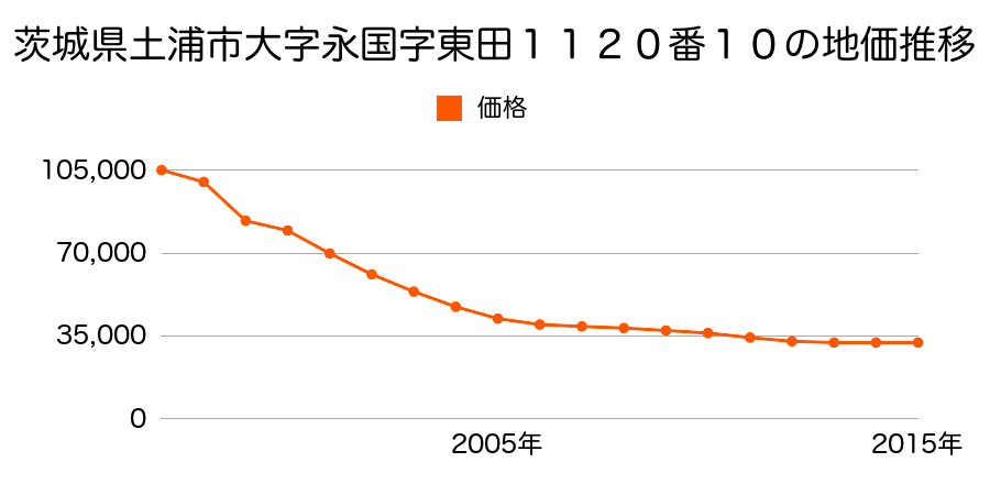 茨城県土浦市神立町字前山３６２８番５９の地価推移のグラフ