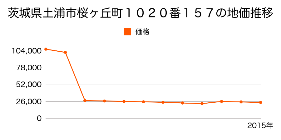 茨城県土浦市虫掛字東３３６５番２外の地価推移のグラフ