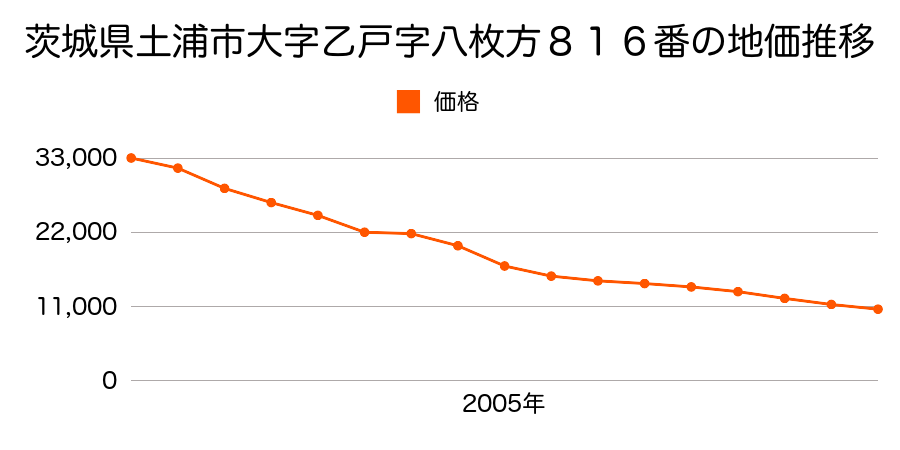 茨城県土浦市永国字藤井６５２番の地価推移のグラフ