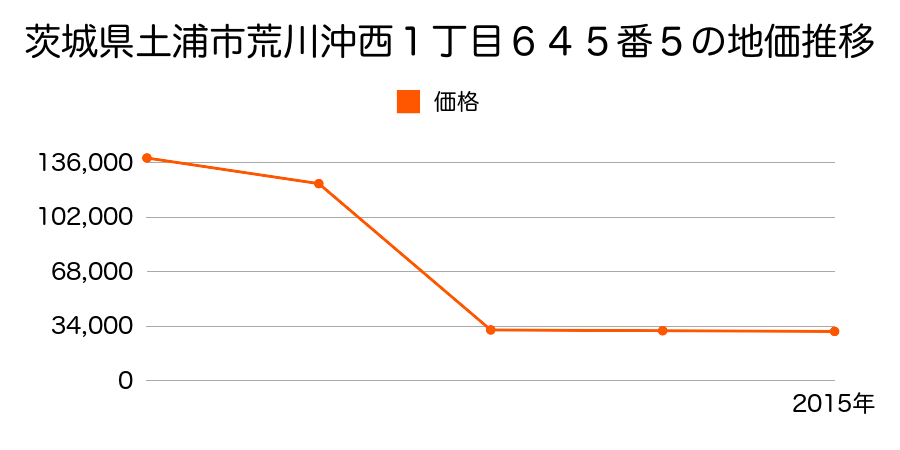 茨城県土浦市卸町２丁目番外５０番４３６の地価推移のグラフ