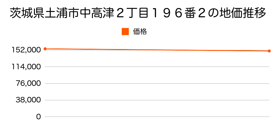 茨城県土浦市中高津２丁目１９６番２の地価推移のグラフ