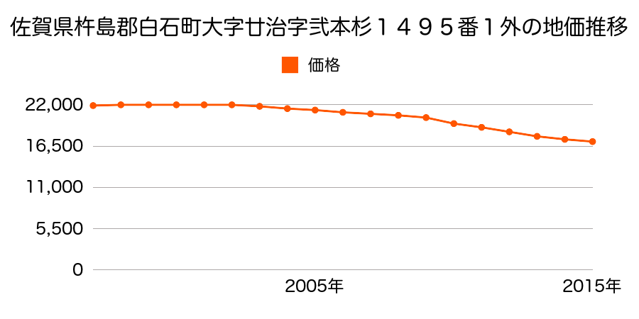 佐賀県杵島郡白石町大字廿治字二本杉１５０４番１２の地価推移のグラフ