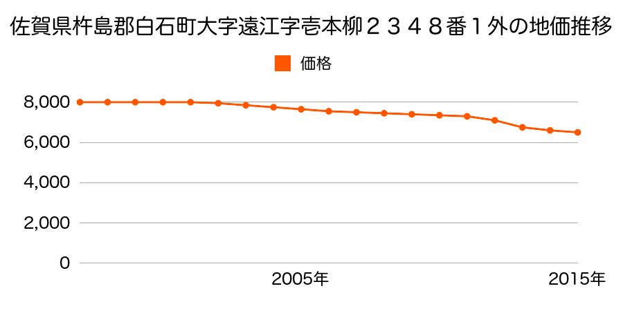 佐賀県杵島郡白石町大字遠江字二本柳２３４８番１外の地価推移のグラフ