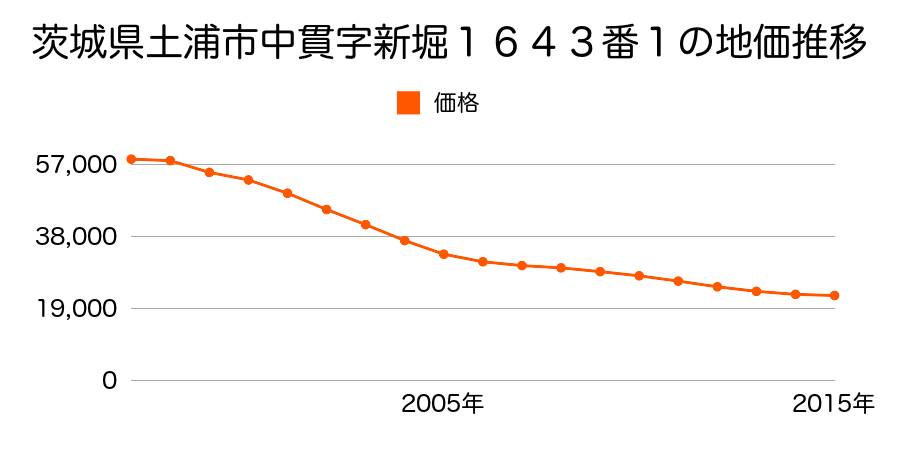 茨城県土浦市中貫字新堀１６４３番１の地価推移のグラフ