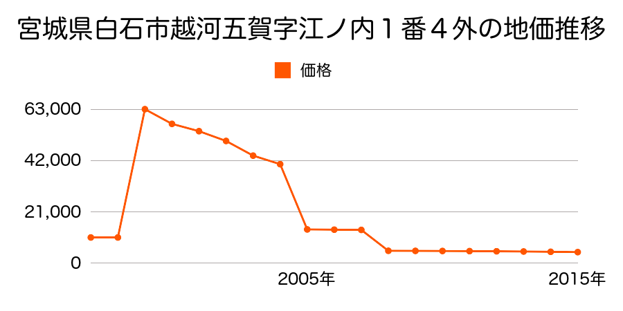 佐賀県杵島郡白石町大字福富下分字大福３１９５番の地価推移のグラフ