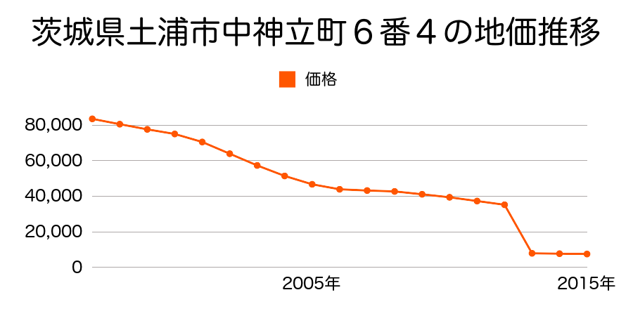 茨城県土浦市沢辺字村内７８３番１の地価推移のグラフ