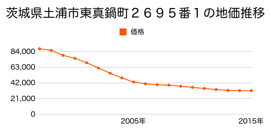 茨城県土浦市東真鍋町２６９７番１の地価推移のグラフ