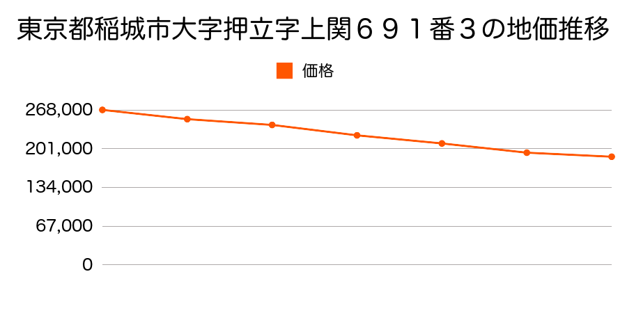 東京都稲城市大字押立字上関６９１番３の地価推移のグラフ