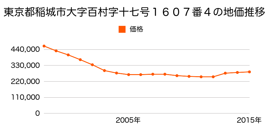 東京都稲城市大字東長沼字七号２１０７番９の地価推移のグラフ