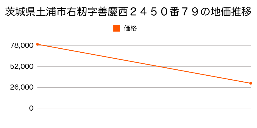 茨城県土浦市大畑字神田１５１０番７６の地価推移のグラフ