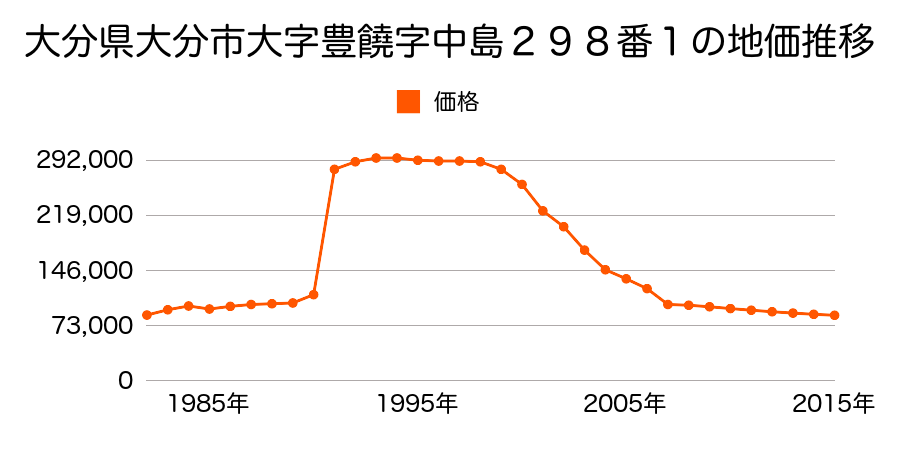 大分県大分市大字古国府字刈田４０７番１外の地価推移のグラフ