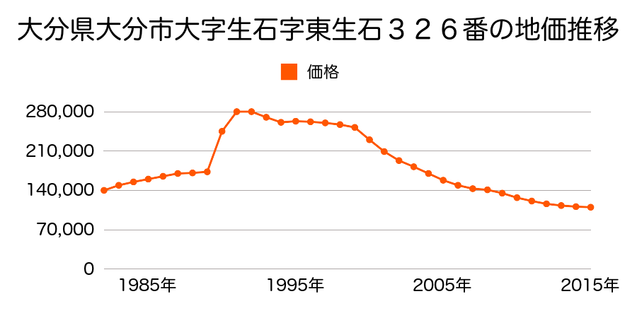 大分県大分市王子町２８番２の地価推移のグラフ