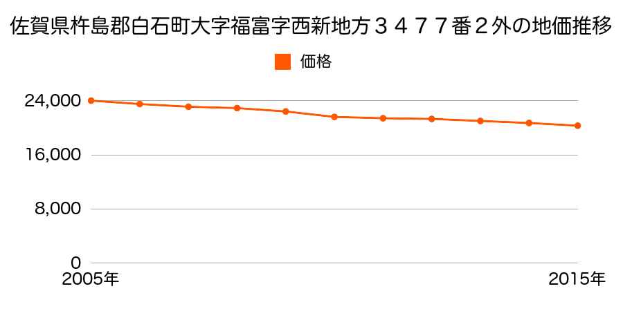 佐賀県杵島郡白石町大字福富字西新地方３４７７番２外の地価推移のグラフ