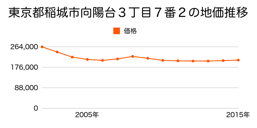 東京都稲城市向陽台３丁目７番２の地価推移のグラフ