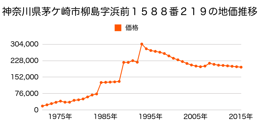 神奈川県茅ケ崎市柳島海岸１５８８番３７３の地価推移のグラフ
