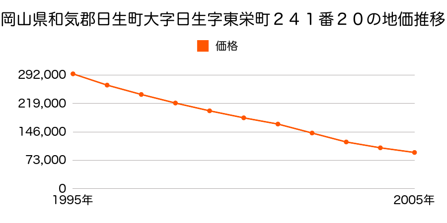 岡山県和気郡日生町大字日生字東栄町２４１番２０の地価推移のグラフ