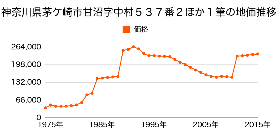 神奈川県茅ケ崎市浜竹２丁目２７１０番４の地価推移のグラフ