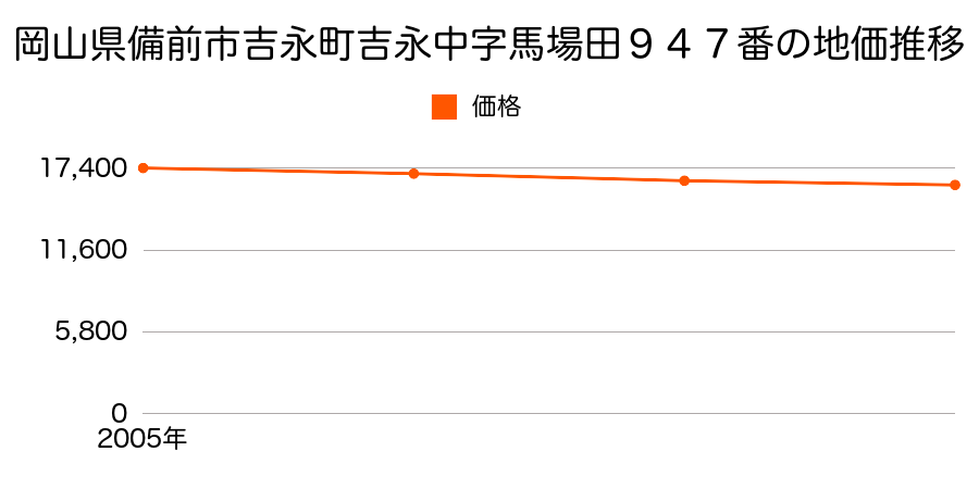 岡山県備前市吉永町吉永中字馬場田９４７番の地価推移のグラフ