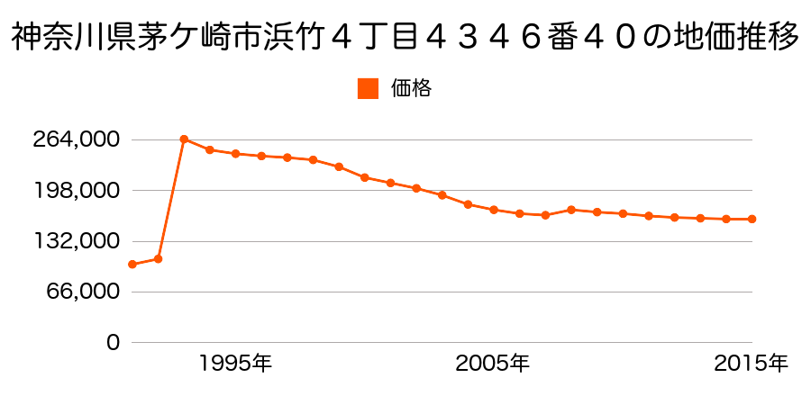 神奈川県茅ケ崎市柳島２丁目６５４番３の地価推移のグラフ