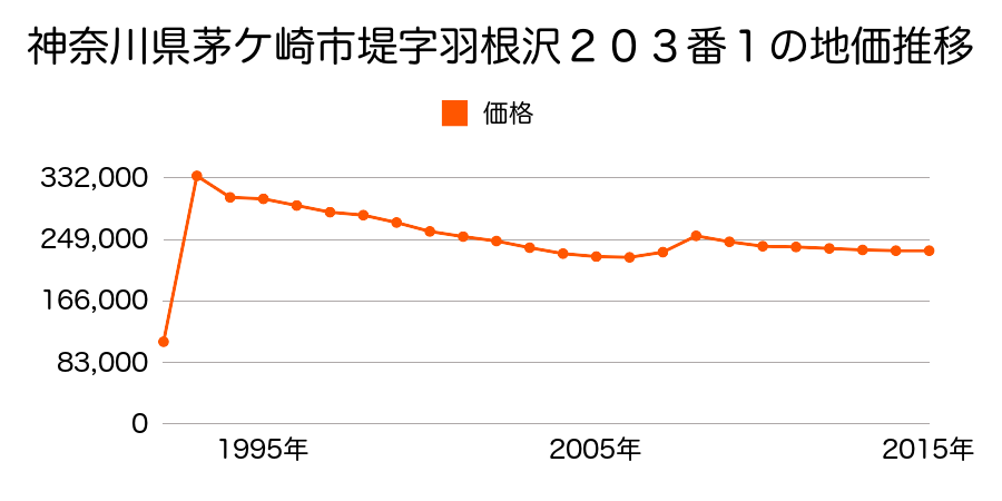 神奈川県茅ケ崎市浜須賀６９９７番６４の地価推移のグラフ