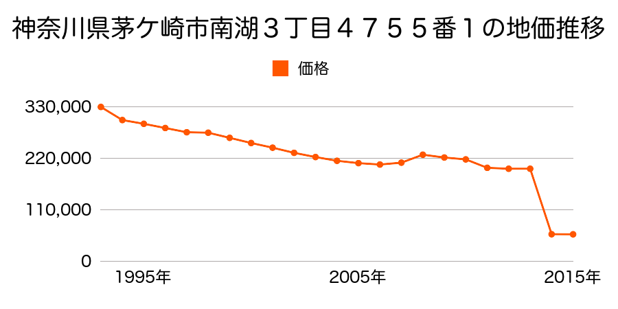 神奈川県茅ケ崎市芹沢字台田１４６７番３の地価推移のグラフ