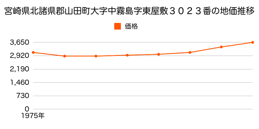 宮崎県北諸県郡山田町大字中霧島字東屋敷３０２３番の地価推移のグラフ