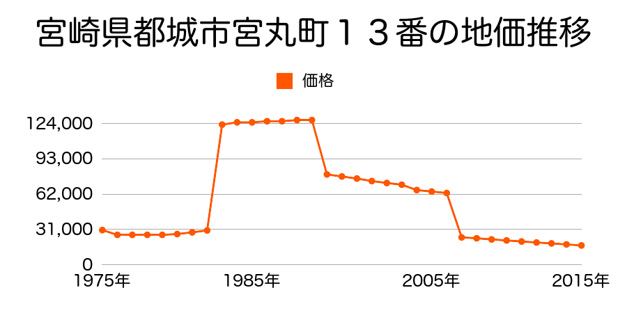 宮崎県都城市高崎町大牟田字新田１２３７番７外の地価推移のグラフ