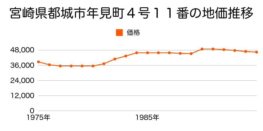 宮崎県都城市早鈴町１５２６番１外の地価推移のグラフ