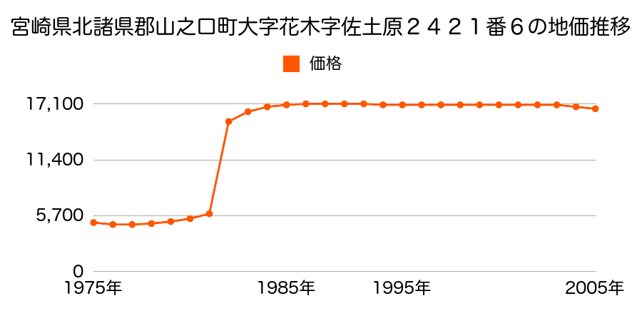 宮崎県北諸県郡山之口町大字花木字佐土原２４２１番１９の地価推移のグラフ