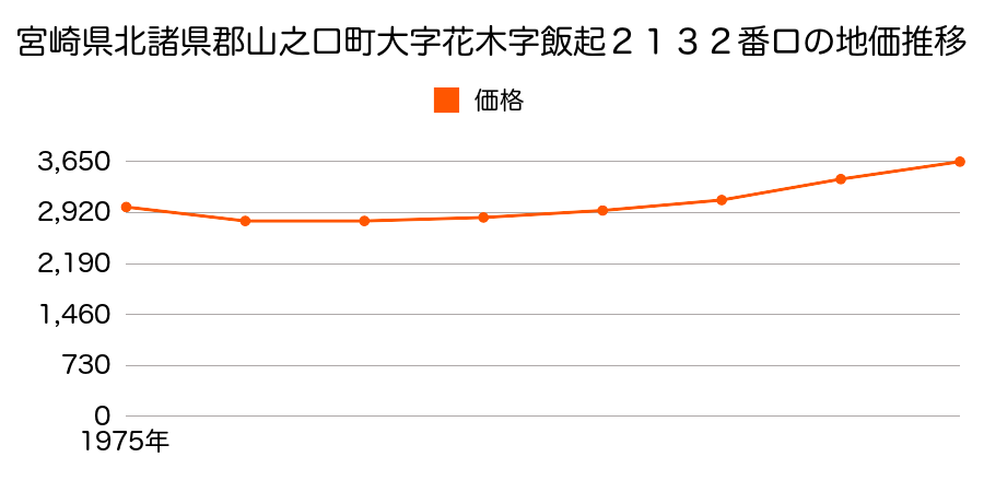 宮崎県北諸県郡山之口町大字花木字飯起２１３２番ロの地価推移のグラフ