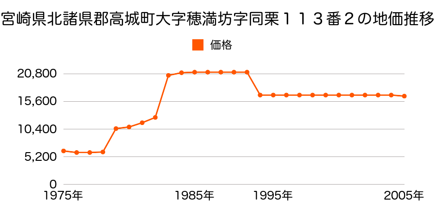 宮崎県北諸県郡高城町大字穂満坊字鳥井前４７７番１の地価推移のグラフ