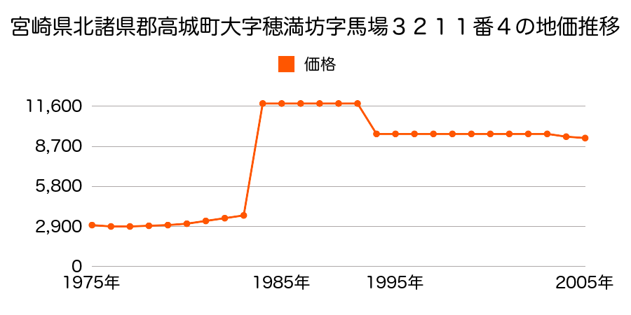 宮崎県北諸県郡高城町大字大井手字二本松２２０９番２内の地価推移のグラフ