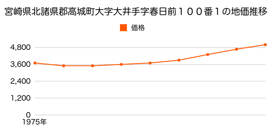 宮崎県北諸県郡高城町大字大井手字春日前１００番１の地価推移のグラフ