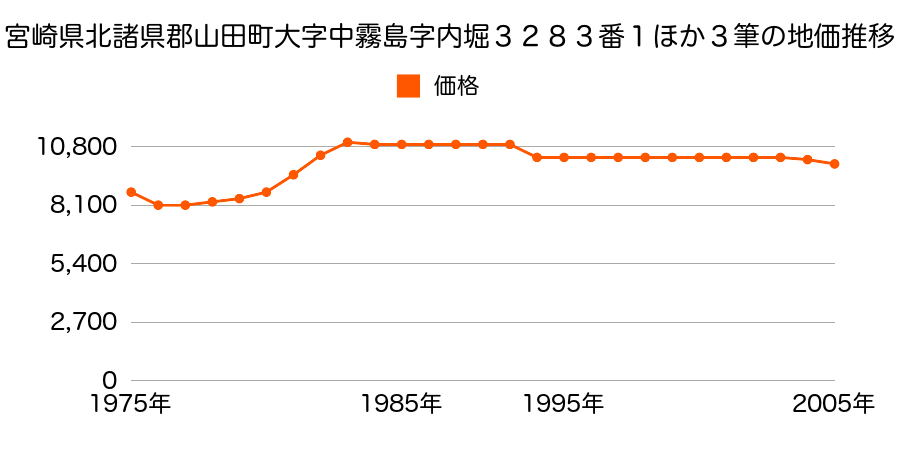 宮崎県北諸県郡山田町大字山田字脇之馬場３８７４番１の地価推移のグラフ