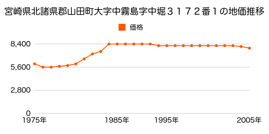 宮崎県北諸県郡山田町大字中霧島字東屋敷３０１７番２外の地価推移のグラフ