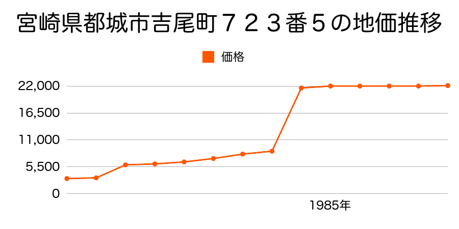 宮崎県都城市宮丸町３０１７番４の地価推移のグラフ