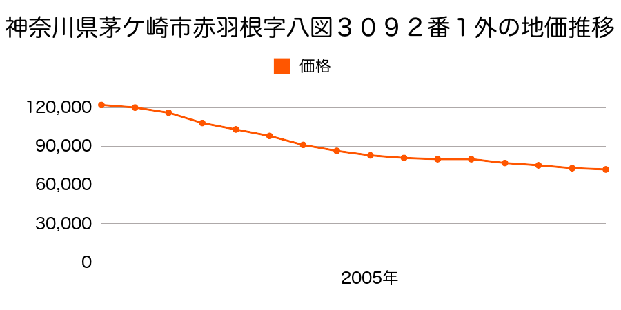 神奈川県茅ケ崎市赤羽根字八図３０９２番１外の地価推移のグラフ