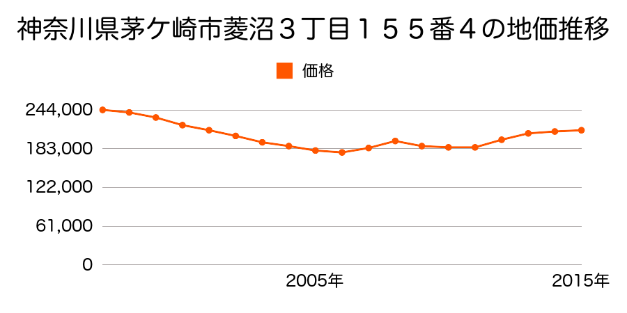 神奈川県茅ケ崎市菱沼３丁目１５５番４の地価推移のグラフ