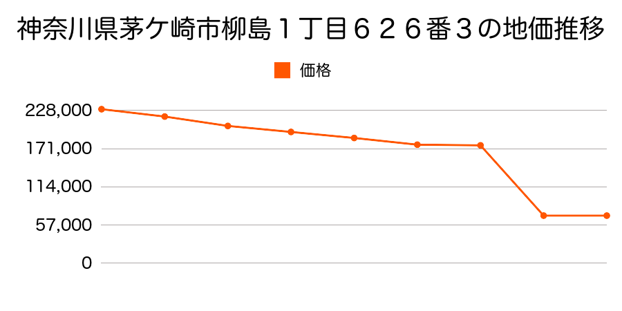 神奈川県茅ケ崎市赤羽根字八図３０９２番１外の地価推移のグラフ