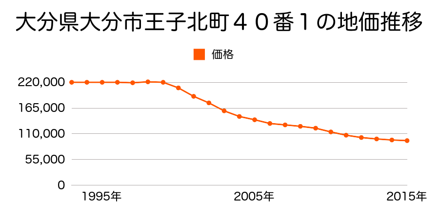 大分県大分市大字勢家字七本木８５５番７の地価推移のグラフ