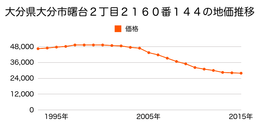 大分県大分市曙台２丁目２１６０番１４４の地価推移のグラフ