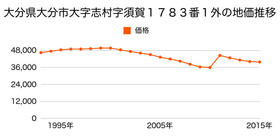 大分県大分市大字光吉字張尾１１１２番２の地価推移のグラフ