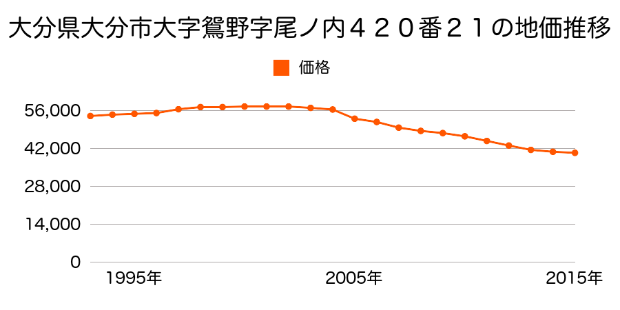 大分県大分市星和台２丁目６３９番３４の地価推移のグラフ